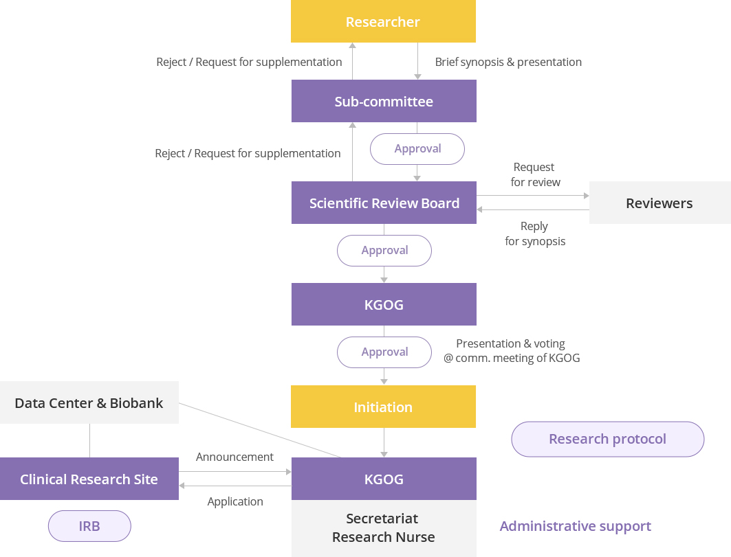 Development of New Protocol